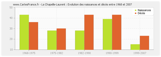 La Chapelle-Laurent : Evolution des naissances et décès entre 1968 et 2007